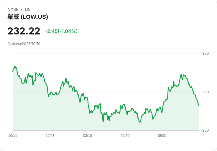 洛威家居完成88億美元收購,力圖吸引專業客戶迴流