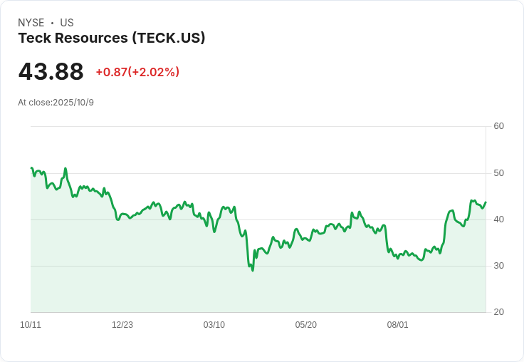 特克資源瞄準美加礦產交易!應對中國出口打壓新局勢