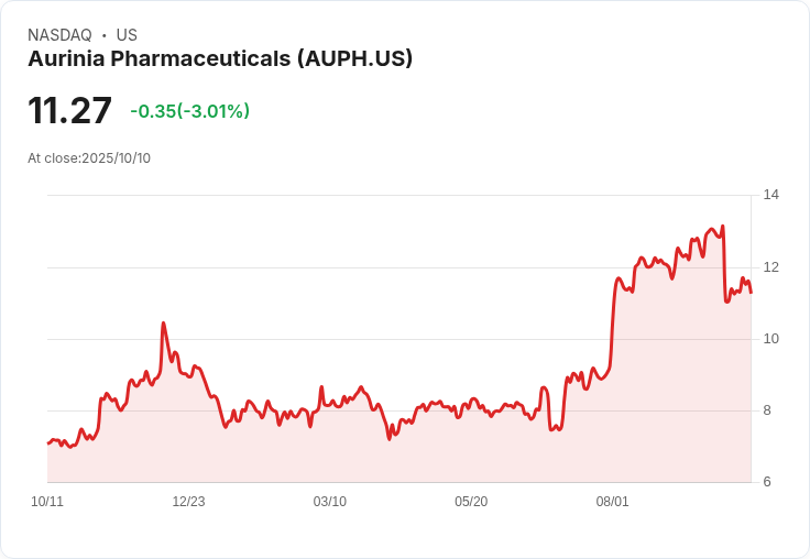 Aurinia股價激增是否反映真實價值？深入分析最新管線更新與評估工具！