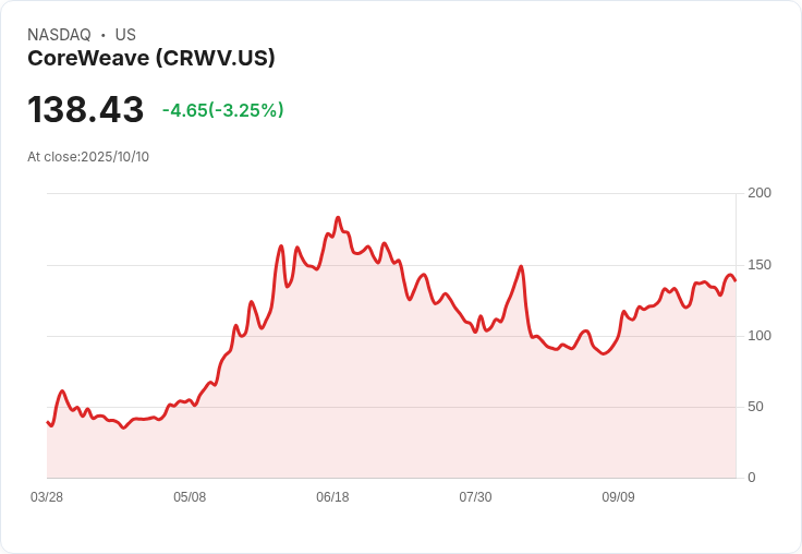 CoreWeave (CRWV) 收購 Monolith AI，推動AI驅動的研發與產品設計革命！