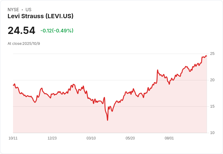 Levi Strauss 股價重挫7％！新關稅影響第四季獲利展望