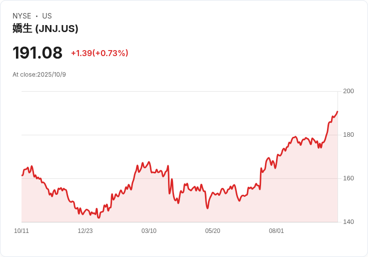 強強聯手！強生洽購Protagonist Therapeutics，股價暴漲30％