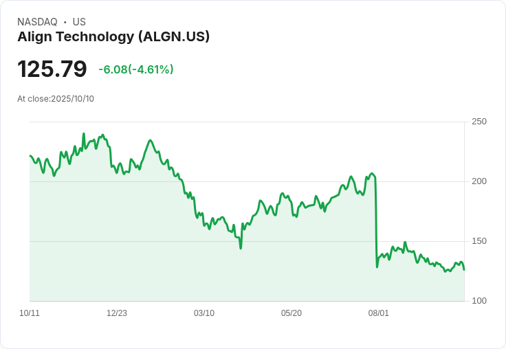 Align Technology前景變化！分析師目標價小幅下調，市場機遇與挑戰並存