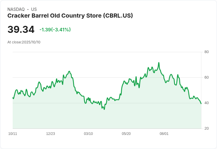 克拉克巴勒餐廳的九大困境：從價格上漲到顧客流失，經典品牌面臨生死考驗！