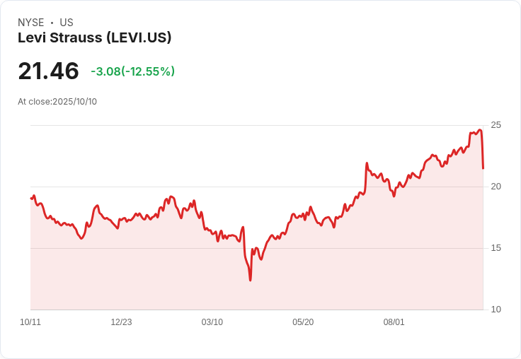Levi's (LEVI) 獲利率暴增超過三倍，鞏固樂觀財報預期！