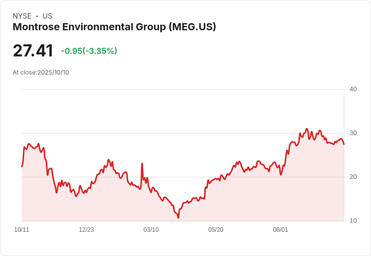 蒙特羅斯環境集團(MEG)獲分析師升評為「強力買入」,未來增長潛力引發投資者關注!