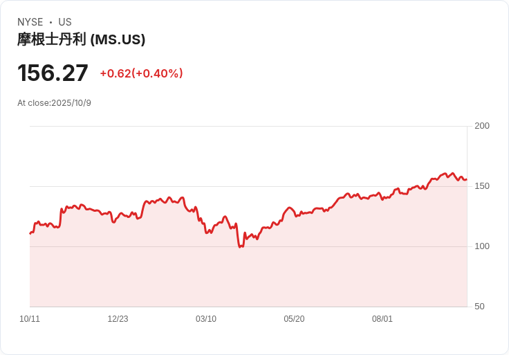 摩根士丹利全面開放加密貨幣基金，富豪客戶能否引爆市場？
