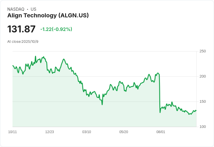 Align Technology 股價重挫5％，Jefferies下調評級至持有引發市場擔憂
