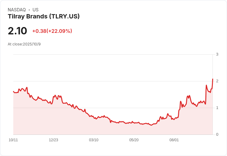 【財報電話會議】Tilray Brands財報揭示未來增長潛力，國際市場成關鍵！