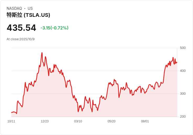 特斯拉股價警報!NHTSA調查全自駕技術安全隱憂