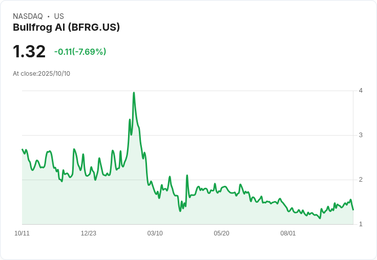 Bullfrog AI 擬發售500萬股普通股，資金用途引關注！