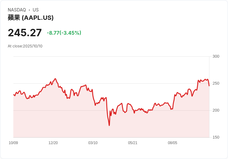 美股科技巨頭掀AI人才搶奪戰！蘋果瞄準新創Prompt AI，開啟併購新局