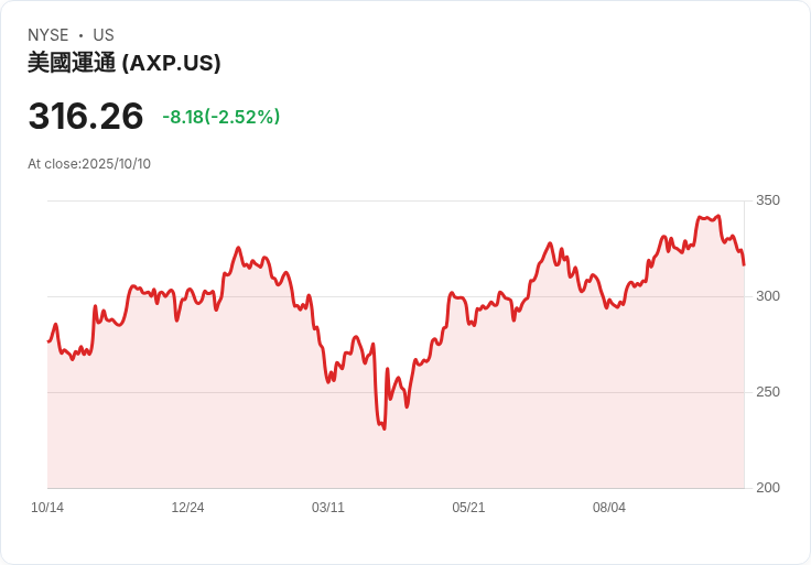 美國運通股價微跌3％！投資者該如何看待其真實價值？