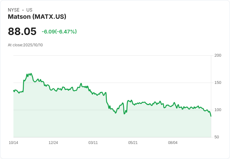 美中貿易緊張升級，Matson (MATX) 的運輸通道焦點面臨新挑戰！
