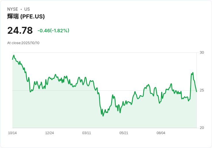 藥廠巨頭輝瑞負債壓力大?市場分析揭示風險與機會