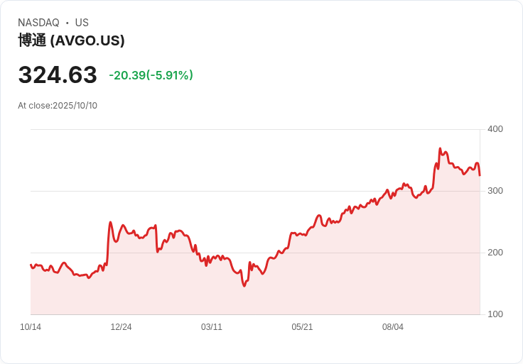 Broadcom (AVGO) 股價飆升18％！市場是否追隨基本面？