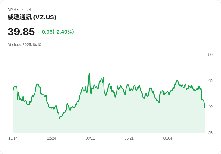 Verizon新任CEO上任！股價下滑9％ 市場前景堪憂