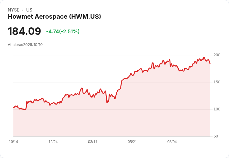 如何評估Howmet Aerospace Inc. (NYSE:HWM)的內在價值？現股價可能高達26％！