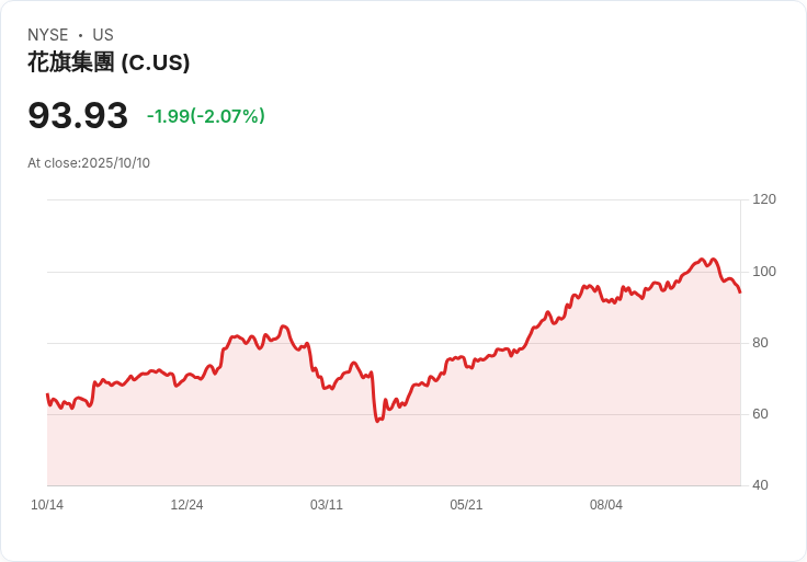花旗銀行進軍歐洲穩定幣市場,瞄準50兆美元區塊鏈大計!