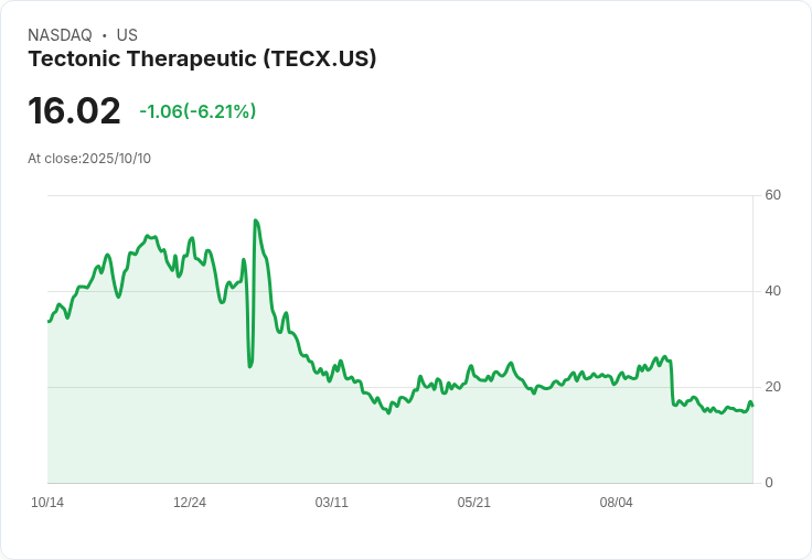 龍頭企業Tectonic Therapeutic內部人員豪擲6100萬美元增持股份，未來前景看漲！