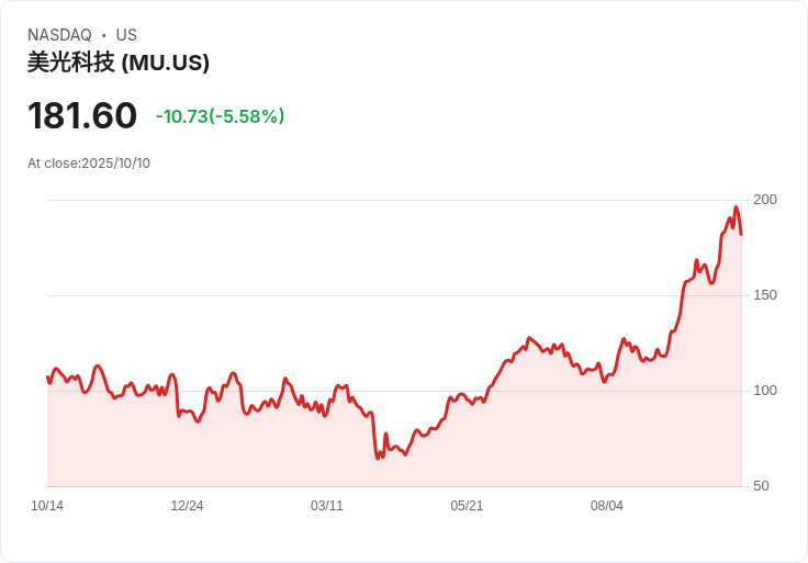 美股大熱門！Micron Technology, Inc. (NASDAQ: MU) 現在是否該進一步關注？