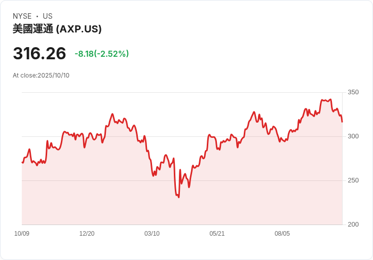 消費金融業新格局：American Express（AXP）穩健表現背後的風險警訊