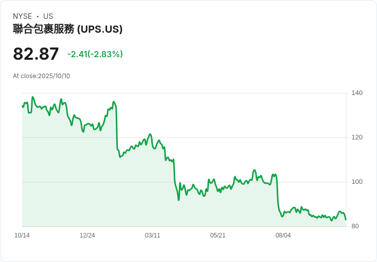 UPS股價持平，面臨高股息與減配風險的兩難局面！