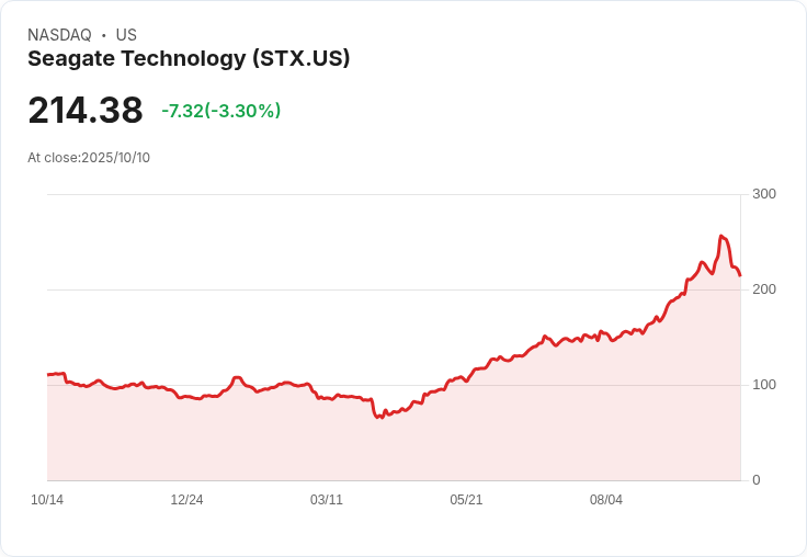 Seagate科技股148％飆漲，是否真能反映其內在價值？