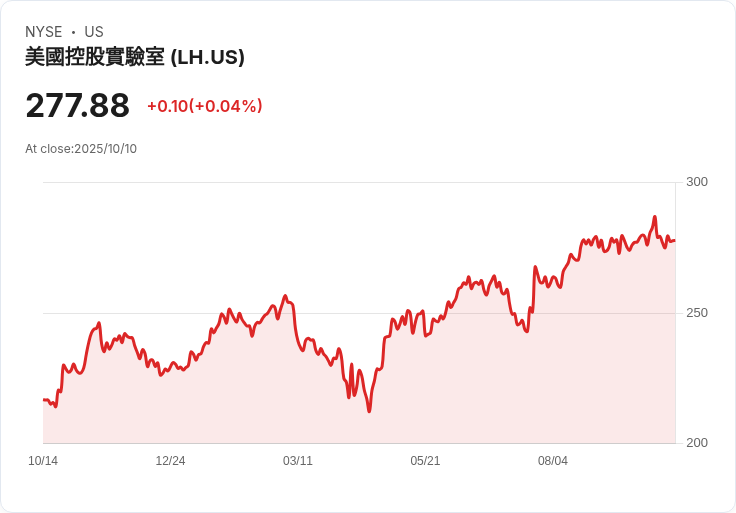 Labcorp Holdings 宣佈每股派息 $0.72，穩健成長吸引投資者目光！