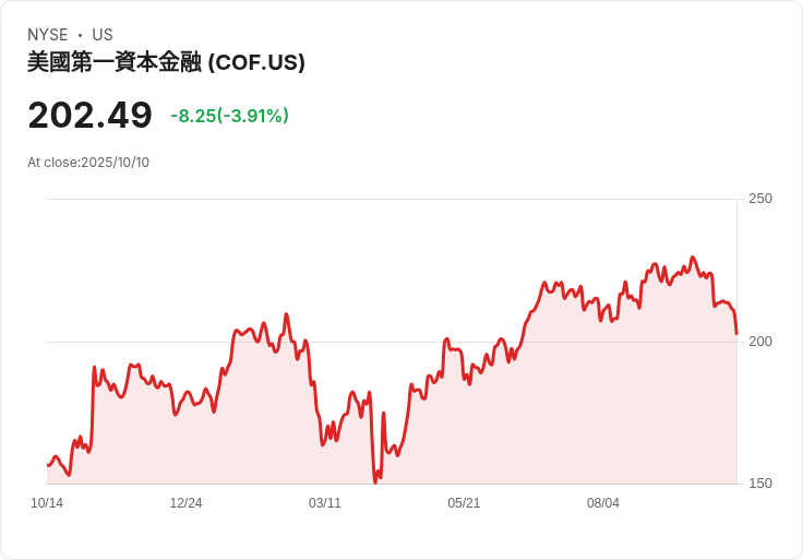投資者聚焦於Capital One (COF) 4.25億美元存戶和解的11月聽證會！