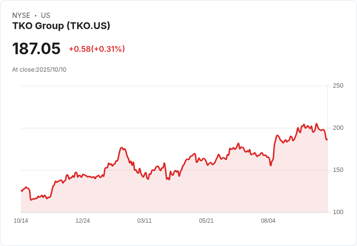 TKO Group Holdings 股價接近公允價值，未來增長潛力值得關注！