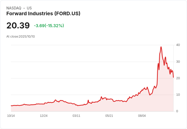 Forward Industries 重申對 Solana 的信心，延長轉售註冊截止日期！
