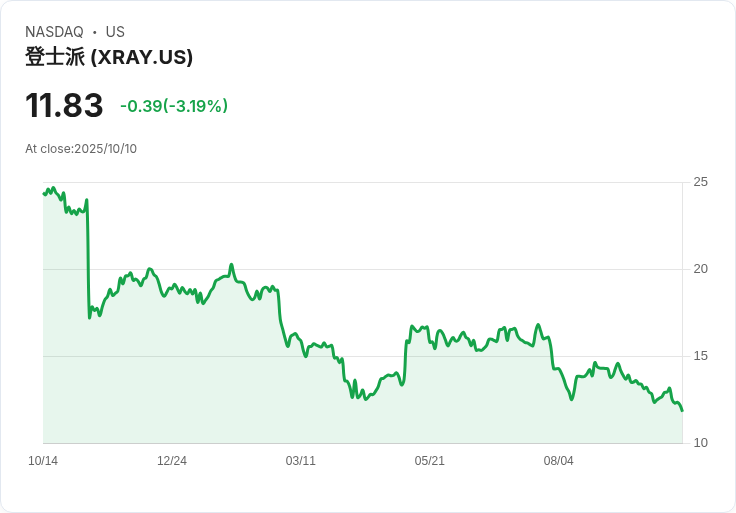 心臟地帶價值基金密切關注Dentsply Sirona (XRAY),深度折扣引發投資者熱議!