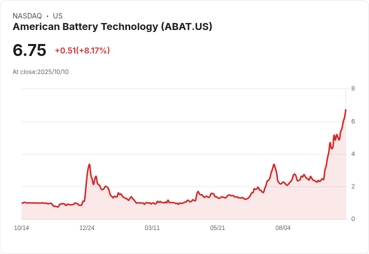 美國電池科技完成託諾帕平原鋰礦專案NEPA基線研究,股價驟升19.5%!