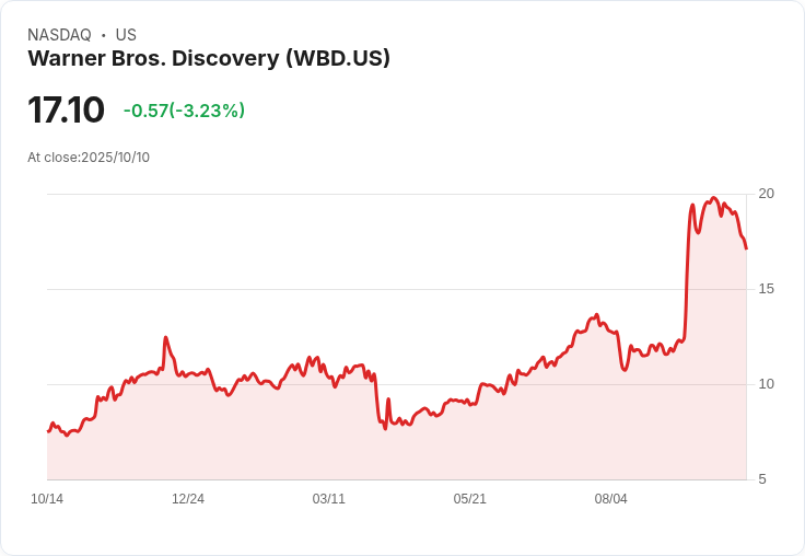 派拉蒙Skydance再出招!準備第二輪收購華納兄弟探索公司