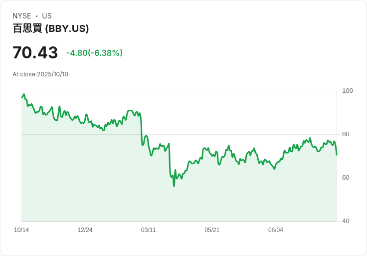 美國與中國貿易緩和！Best Buy 股價大漲6.8％ 成為S&P 500最大贏家