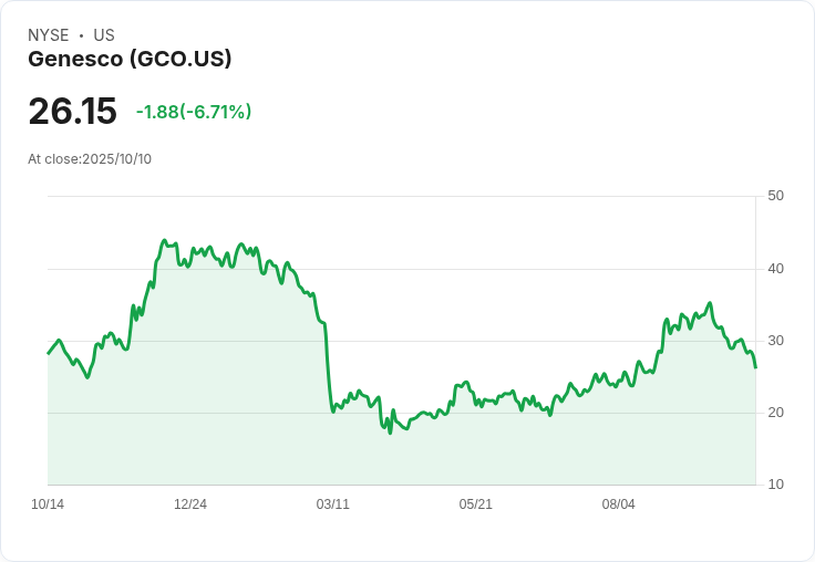 Genesco (GCO) 在艱困關稅環境中報告銷售增長，市場價值回暖！