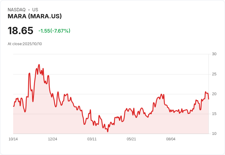 MARA Holdings 低迷後逆勢增持4600萬美元位元幣，市場回暖引關注！