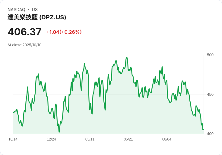 多米諾比薩即將公佈財報！投資者需注意的關鍵資料