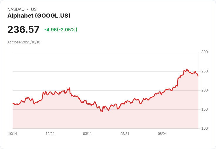 TD Cowen將Alphabet (GOOGL)目標價上調至280美元，搜尋與雲端成長強勁！