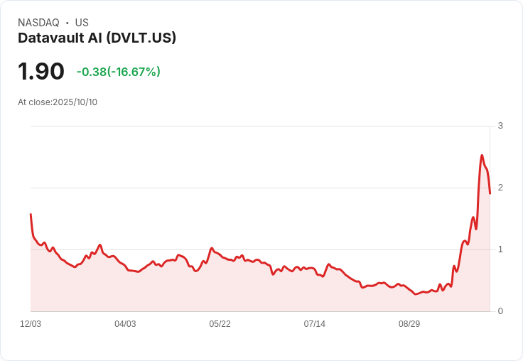 Datavault AI 宣佈收購 NYIAX 股價飆升，市場熱烈反應！