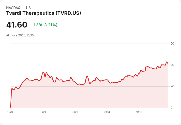 Tivardi療法重挫！TTI-101在特發性肺纖維化二期試驗資料曝光，股價驟跌85％