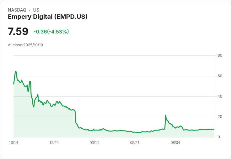 Empery Digital 獲得 1 億美元信貸額度,回購計畫提升至 1.5 億美元!