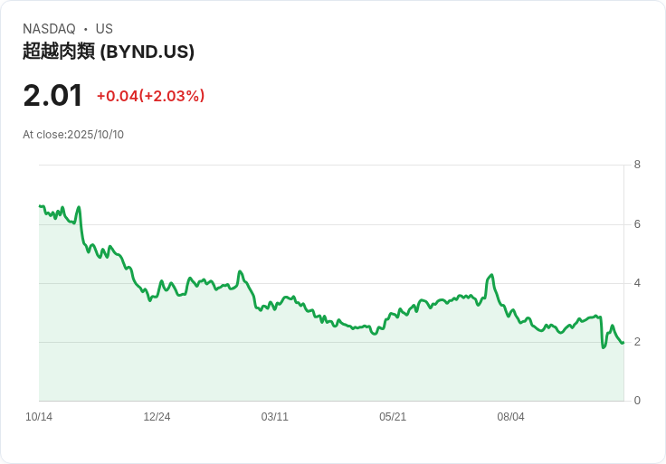 Beyond Meat 股價崩跌!可轉換債務交換引發股東恐慌