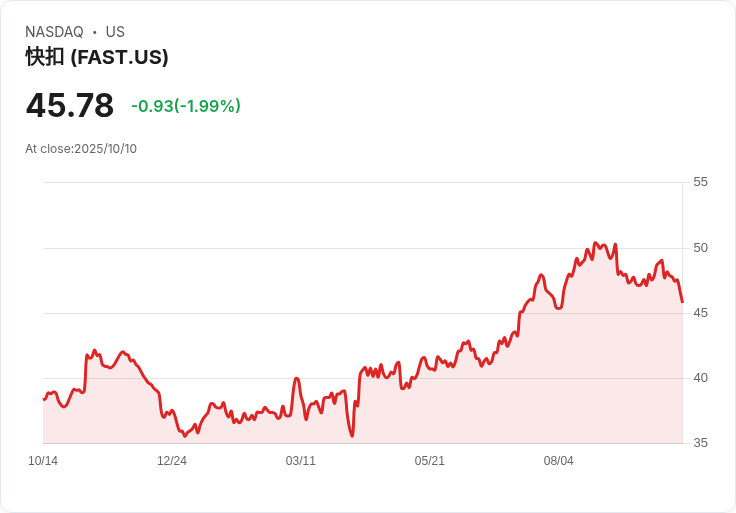 Fastenal 第三季財報出爐 GAAP 每股盈餘 $0.29 落後預期，營收達 $21.3 億美元