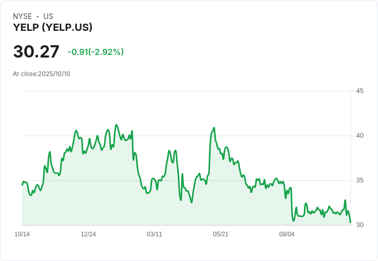 Evercore ISI 大幅升級 Yelp 評級 股價飆漲8％ 迎來成長契機！