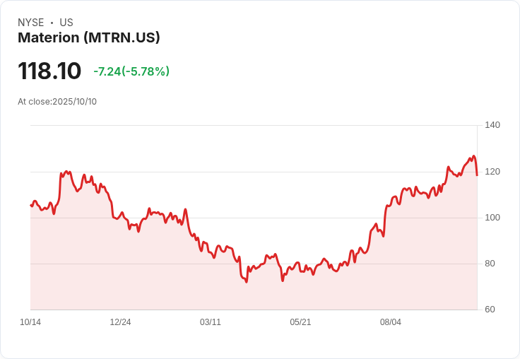 Materion Corp. (MTRN) 第三季強勁反彈，成為小型股投資亮點！