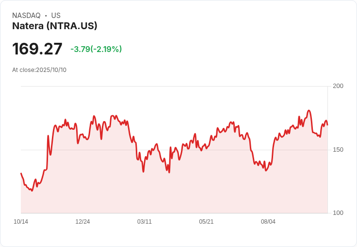 Natera (NTRA) 突破性研究結果或改變市場前景，投資者需關注！