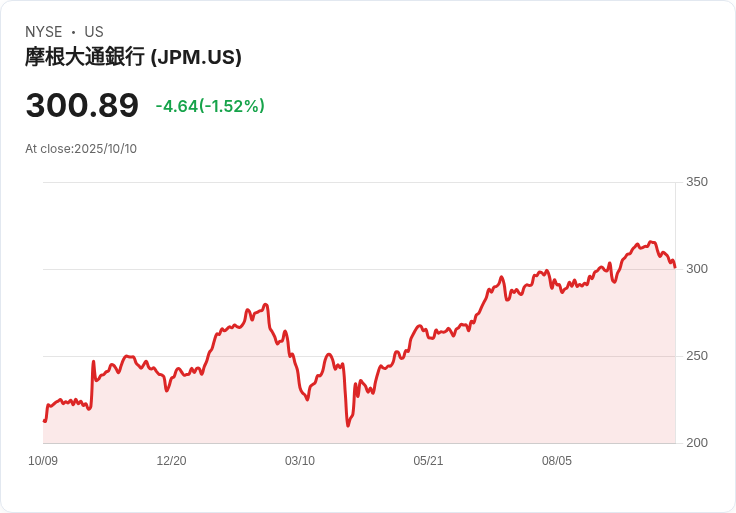 華爾街銀行財報季揭序幕，聯邦停擺與中美緊張陰影下美股波動加劇