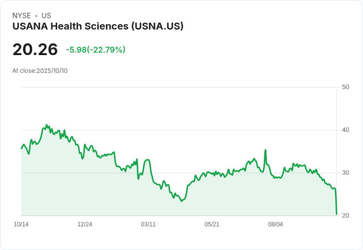 USANA Health Sciences (USNA) 第三季展望不佳 股價驟降25.4％ 投資者該如何應對？